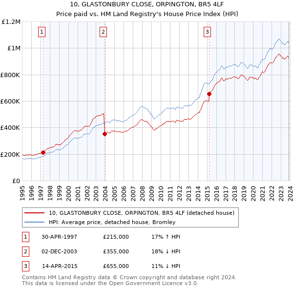 10, GLASTONBURY CLOSE, ORPINGTON, BR5 4LF: Price paid vs HM Land Registry's House Price Index