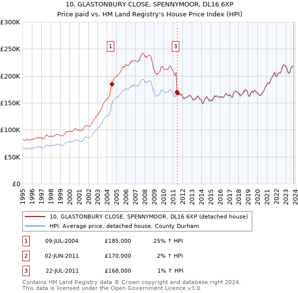10, GLASTONBURY CLOSE, SPENNYMOOR, DL16 6XP: Price paid vs HM Land Registry's House Price Index