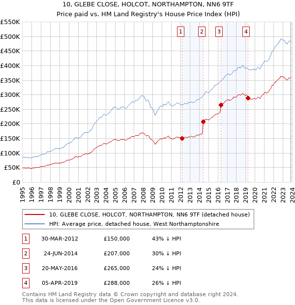 10, GLEBE CLOSE, HOLCOT, NORTHAMPTON, NN6 9TF: Price paid vs HM Land Registry's House Price Index