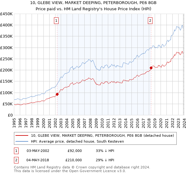 10, GLEBE VIEW, MARKET DEEPING, PETERBOROUGH, PE6 8GB: Price paid vs HM Land Registry's House Price Index
