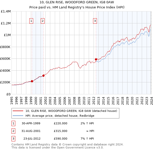 10, GLEN RISE, WOODFORD GREEN, IG8 0AW: Price paid vs HM Land Registry's House Price Index