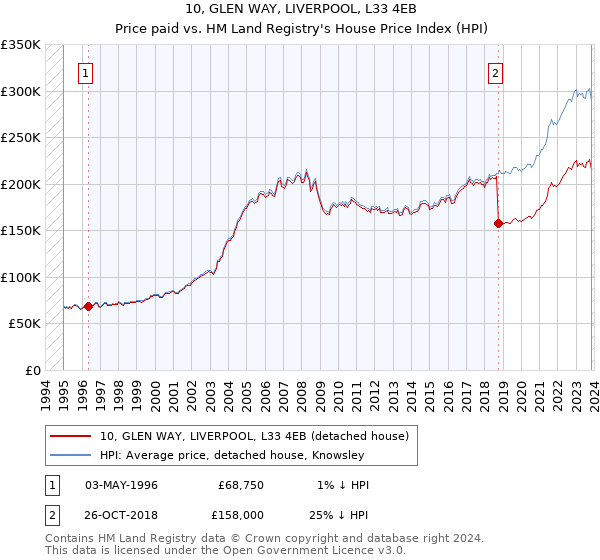 10, GLEN WAY, LIVERPOOL, L33 4EB: Price paid vs HM Land Registry's House Price Index