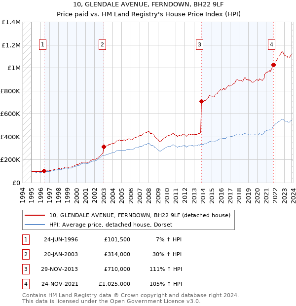 10, GLENDALE AVENUE, FERNDOWN, BH22 9LF: Price paid vs HM Land Registry's House Price Index