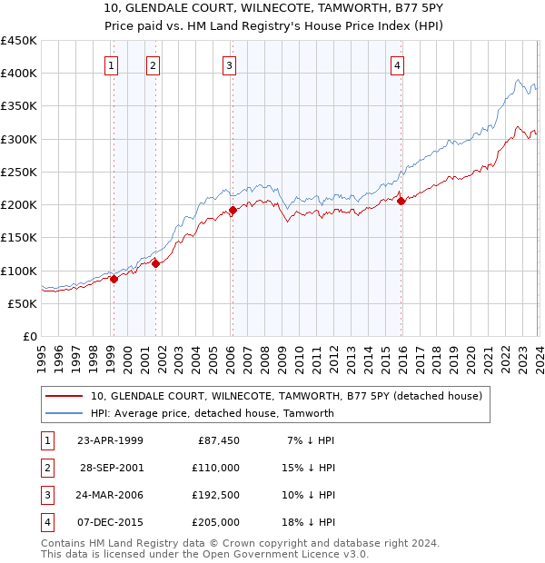10, GLENDALE COURT, WILNECOTE, TAMWORTH, B77 5PY: Price paid vs HM Land Registry's House Price Index
