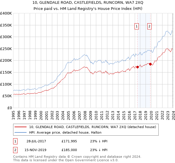 10, GLENDALE ROAD, CASTLEFIELDS, RUNCORN, WA7 2XQ: Price paid vs HM Land Registry's House Price Index