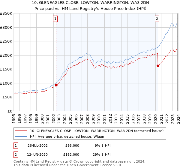 10, GLENEAGLES CLOSE, LOWTON, WARRINGTON, WA3 2DN: Price paid vs HM Land Registry's House Price Index