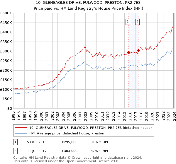10, GLENEAGLES DRIVE, FULWOOD, PRESTON, PR2 7ES: Price paid vs HM Land Registry's House Price Index
