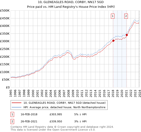 10, GLENEAGLES ROAD, CORBY, NN17 5GD: Price paid vs HM Land Registry's House Price Index