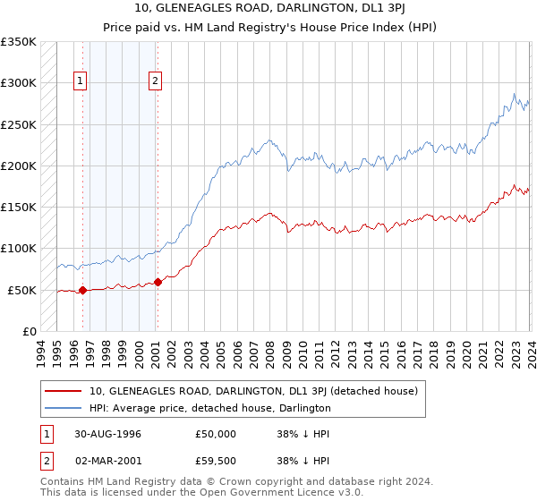 10, GLENEAGLES ROAD, DARLINGTON, DL1 3PJ: Price paid vs HM Land Registry's House Price Index