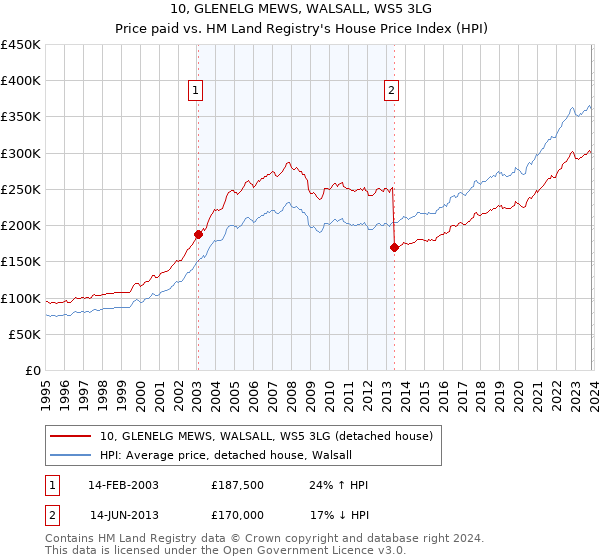 10, GLENELG MEWS, WALSALL, WS5 3LG: Price paid vs HM Land Registry's House Price Index