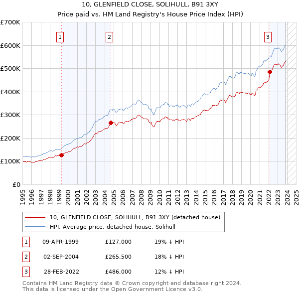 10, GLENFIELD CLOSE, SOLIHULL, B91 3XY: Price paid vs HM Land Registry's House Price Index