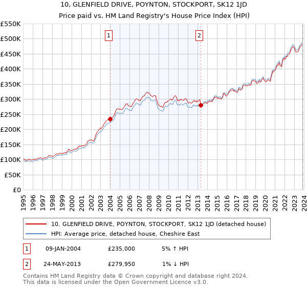 10, GLENFIELD DRIVE, POYNTON, STOCKPORT, SK12 1JD: Price paid vs HM Land Registry's House Price Index