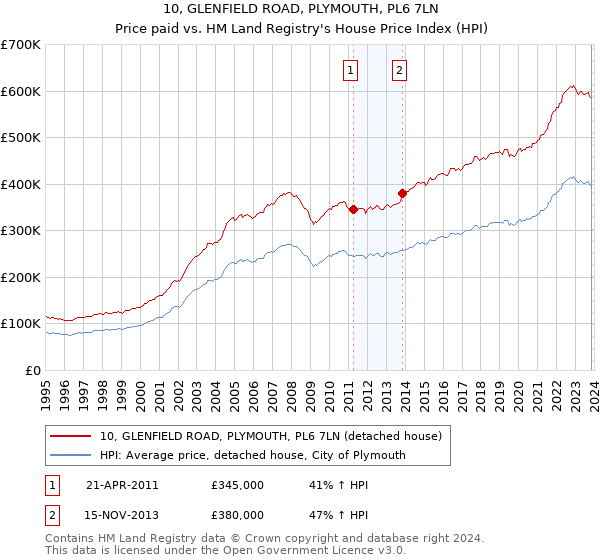 10, GLENFIELD ROAD, PLYMOUTH, PL6 7LN: Price paid vs HM Land Registry's House Price Index