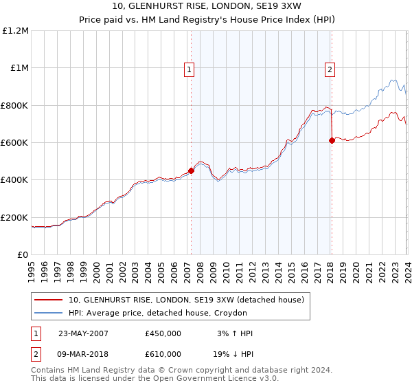 10, GLENHURST RISE, LONDON, SE19 3XW: Price paid vs HM Land Registry's House Price Index