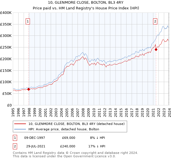 10, GLENMORE CLOSE, BOLTON, BL3 4RY: Price paid vs HM Land Registry's House Price Index