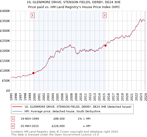 10, GLENMORE DRIVE, STENSON FIELDS, DERBY, DE24 3HE: Price paid vs HM Land Registry's House Price Index