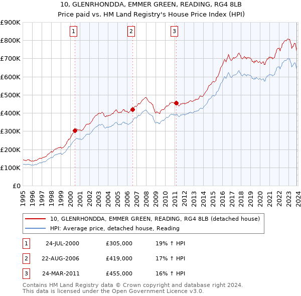 10, GLENRHONDDA, EMMER GREEN, READING, RG4 8LB: Price paid vs HM Land Registry's House Price Index