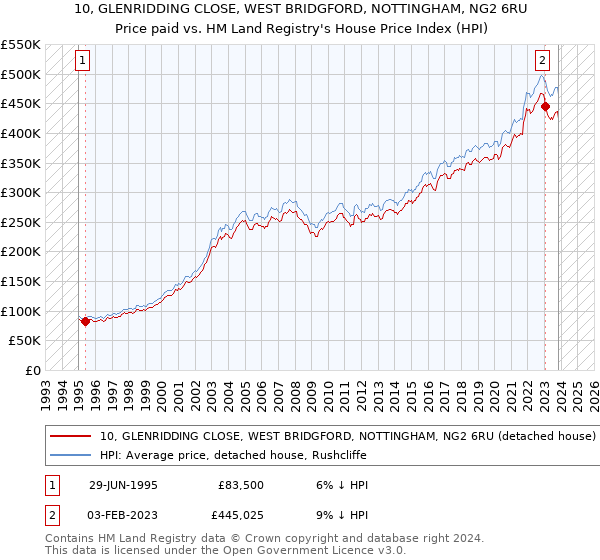 10, GLENRIDDING CLOSE, WEST BRIDGFORD, NOTTINGHAM, NG2 6RU: Price paid vs HM Land Registry's House Price Index