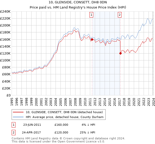 10, GLENSIDE, CONSETT, DH8 0DN: Price paid vs HM Land Registry's House Price Index
