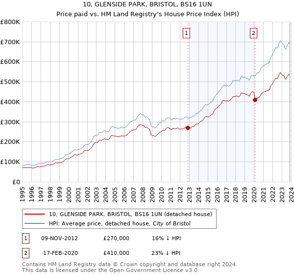 10, GLENSIDE PARK, BRISTOL, BS16 1UN: Price paid vs HM Land Registry's House Price Index