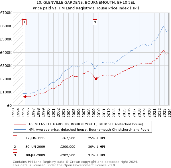 10, GLENVILLE GARDENS, BOURNEMOUTH, BH10 5EL: Price paid vs HM Land Registry's House Price Index