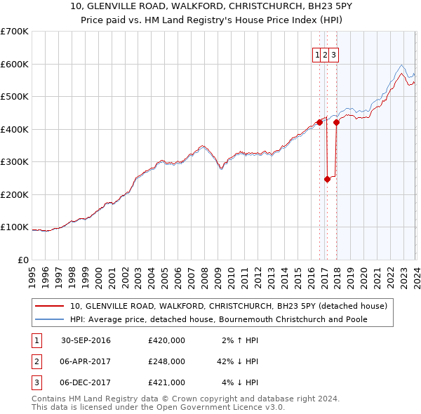 10, GLENVILLE ROAD, WALKFORD, CHRISTCHURCH, BH23 5PY: Price paid vs HM Land Registry's House Price Index