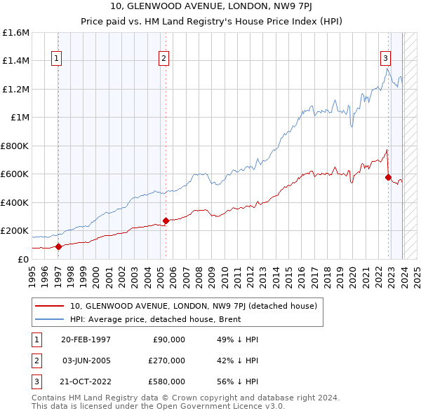 10, GLENWOOD AVENUE, LONDON, NW9 7PJ: Price paid vs HM Land Registry's House Price Index