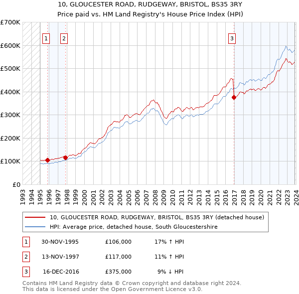 10, GLOUCESTER ROAD, RUDGEWAY, BRISTOL, BS35 3RY: Price paid vs HM Land Registry's House Price Index
