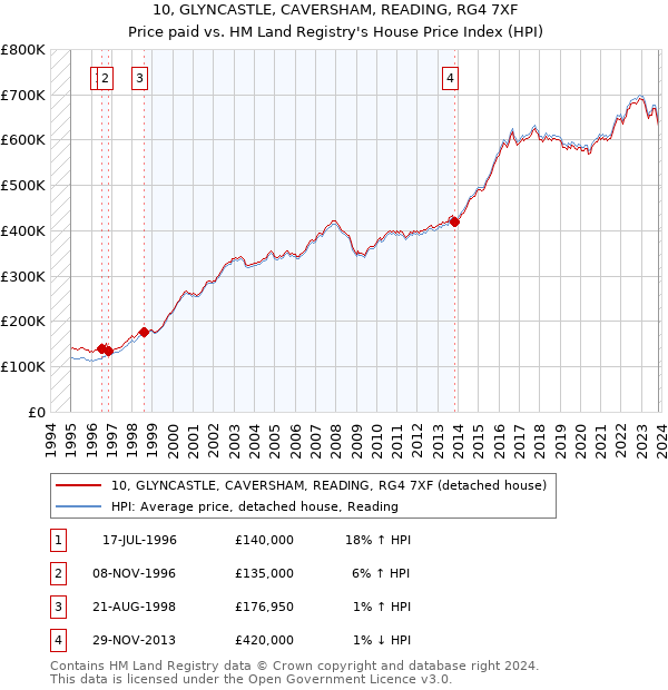 10, GLYNCASTLE, CAVERSHAM, READING, RG4 7XF: Price paid vs HM Land Registry's House Price Index