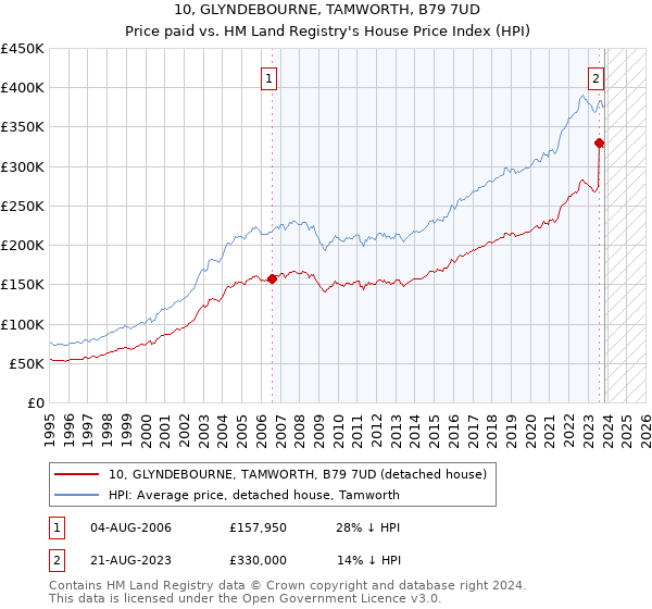 10, GLYNDEBOURNE, TAMWORTH, B79 7UD: Price paid vs HM Land Registry's House Price Index