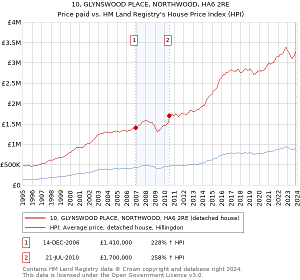 10, GLYNSWOOD PLACE, NORTHWOOD, HA6 2RE: Price paid vs HM Land Registry's House Price Index