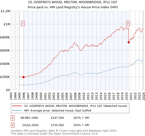 10, GODFREYS WOOD, MELTON, WOODBRIDGE, IP12 1QY: Price paid vs HM Land Registry's House Price Index