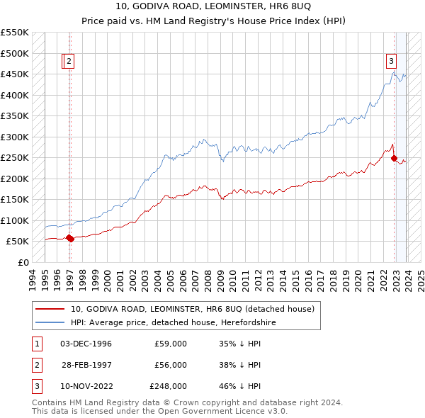 10, GODIVA ROAD, LEOMINSTER, HR6 8UQ: Price paid vs HM Land Registry's House Price Index