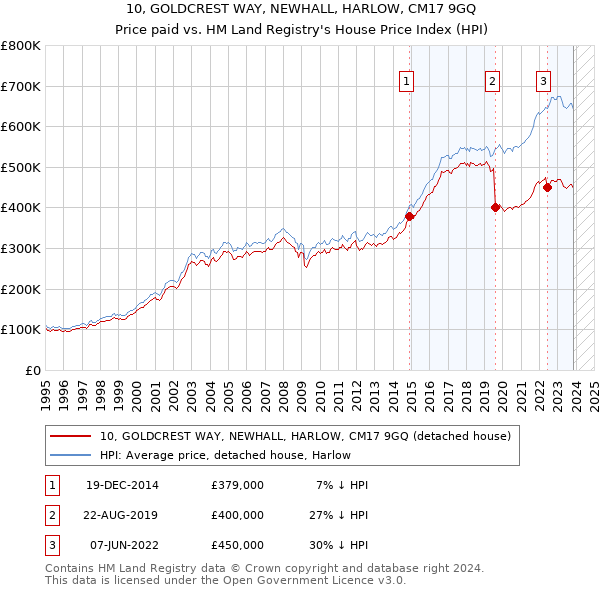 10, GOLDCREST WAY, NEWHALL, HARLOW, CM17 9GQ: Price paid vs HM Land Registry's House Price Index