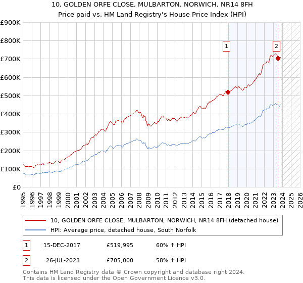 10, GOLDEN ORFE CLOSE, MULBARTON, NORWICH, NR14 8FH: Price paid vs HM Land Registry's House Price Index