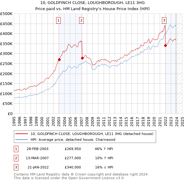 10, GOLDFINCH CLOSE, LOUGHBOROUGH, LE11 3HG: Price paid vs HM Land Registry's House Price Index