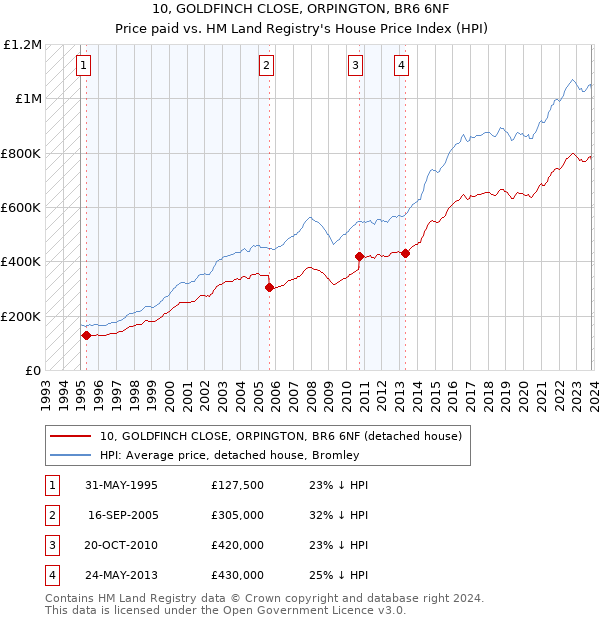 10, GOLDFINCH CLOSE, ORPINGTON, BR6 6NF: Price paid vs HM Land Registry's House Price Index