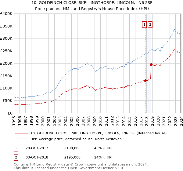 10, GOLDFINCH CLOSE, SKELLINGTHORPE, LINCOLN, LN6 5SF: Price paid vs HM Land Registry's House Price Index