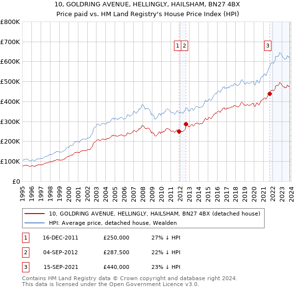 10, GOLDRING AVENUE, HELLINGLY, HAILSHAM, BN27 4BX: Price paid vs HM Land Registry's House Price Index