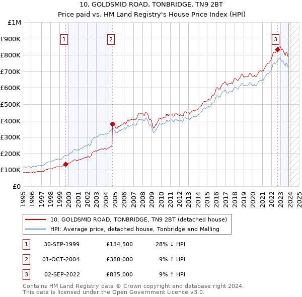 10, GOLDSMID ROAD, TONBRIDGE, TN9 2BT: Price paid vs HM Land Registry's House Price Index