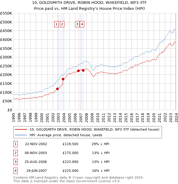 10, GOLDSMITH DRIVE, ROBIN HOOD, WAKEFIELD, WF3 3TF: Price paid vs HM Land Registry's House Price Index