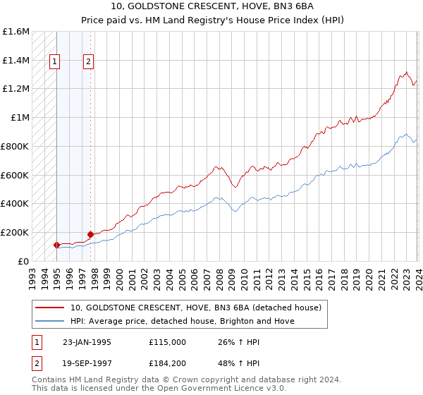 10, GOLDSTONE CRESCENT, HOVE, BN3 6BA: Price paid vs HM Land Registry's House Price Index
