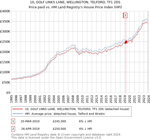 10, GOLF LINKS LANE, WELLINGTON, TELFORD, TF1 2DS: Price paid vs HM Land Registry's House Price Index