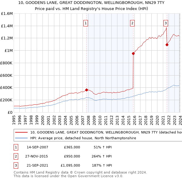 10, GOODENS LANE, GREAT DODDINGTON, WELLINGBOROUGH, NN29 7TY: Price paid vs HM Land Registry's House Price Index