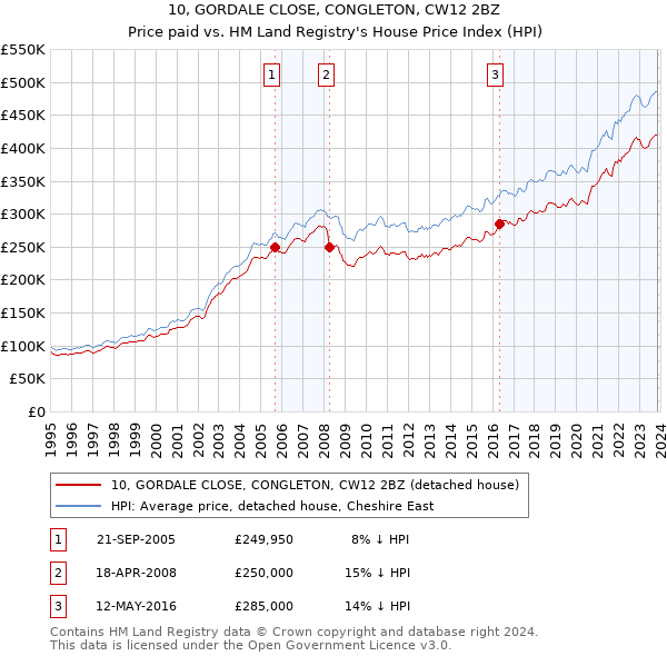 10, GORDALE CLOSE, CONGLETON, CW12 2BZ: Price paid vs HM Land Registry's House Price Index