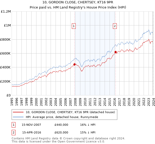 10, GORDON CLOSE, CHERTSEY, KT16 9PR: Price paid vs HM Land Registry's House Price Index