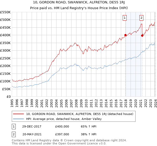 10, GORDON ROAD, SWANWICK, ALFRETON, DE55 1RJ: Price paid vs HM Land Registry's House Price Index