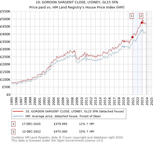 10, GORDON SARGENT CLOSE, LYDNEY, GL15 5FN: Price paid vs HM Land Registry's House Price Index