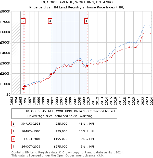 10, GORSE AVENUE, WORTHING, BN14 9PG: Price paid vs HM Land Registry's House Price Index