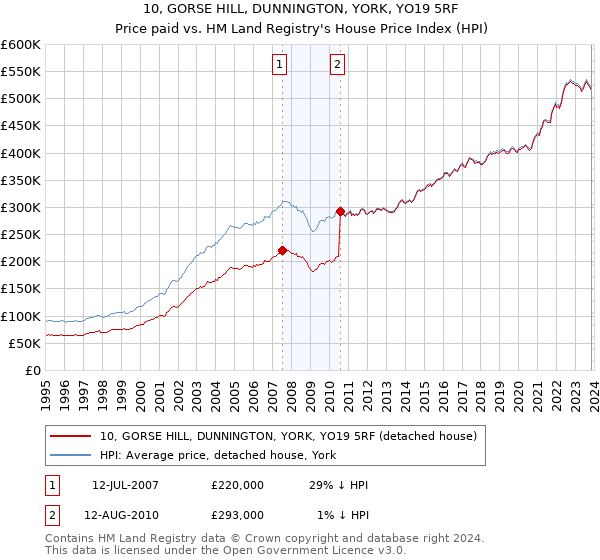 10, GORSE HILL, DUNNINGTON, YORK, YO19 5RF: Price paid vs HM Land Registry's House Price Index